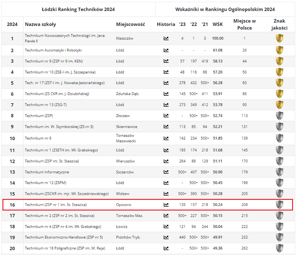 Ranking Tygodnika Perspektywy 2024